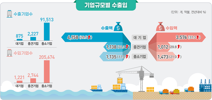 <자료-관세청.통계청>