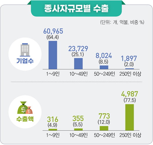 <자료-관세청.통계청>