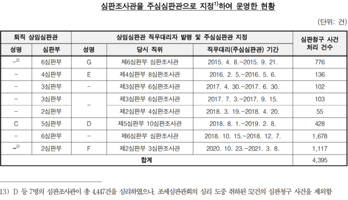 <자료-감사원>