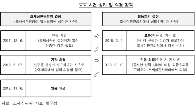 <자료-감사원>