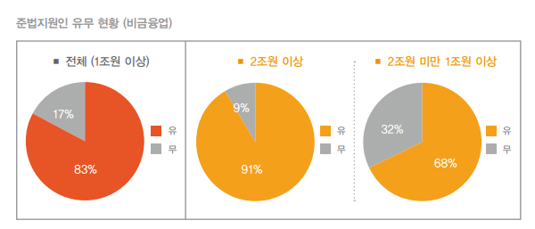 자산 1조원 이상 비금융업 상장사 준법지원인 유무 현황(자료=삼일회계법인)