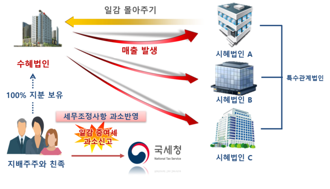 세무조정 사항을 임의반영해 일감몰아주기 증여세를 과소신고한 사례(자료=국세청)