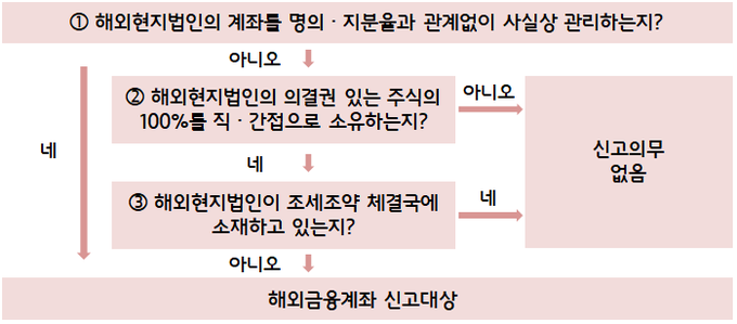 해외현지법인 계좌 신고의무 판단<자료-국세청>