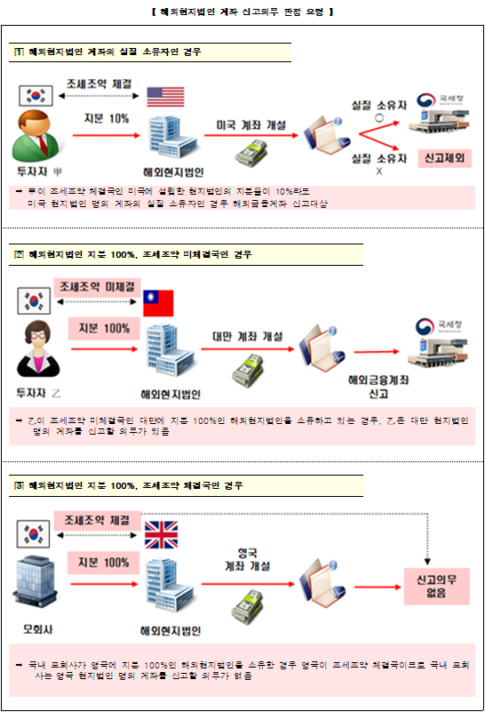 해외현지법인 계좌신고의 판정 요령<자료-국세청>