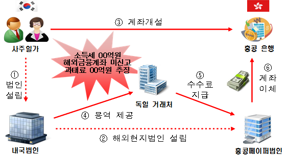 사주일가 미신고 해외금융계좌를 통해 우회 수취한 거래처 알선 수수료 신고누락 적발사례(자료=국세청)