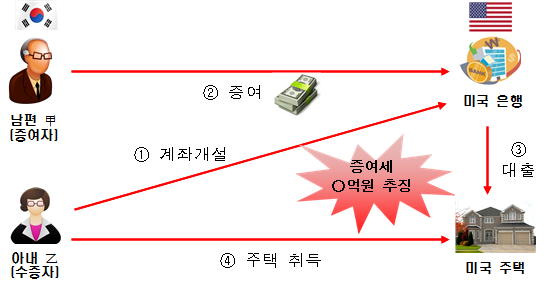 해외금융계좌를 통해 배우자로부터 증여받은 해외부동산 취득자금 확인 및 증여세 신고 누락 적발사례(자료=국세청)