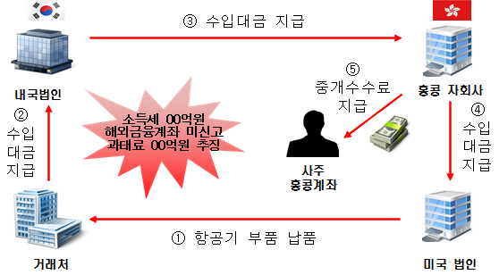사주의 미신고 해외금융계좌로 수취한 해외현지법인 지급 중개수수료 은닉 적발사례(자료=국세청)