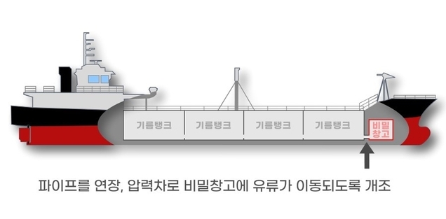 특수 개조한 선내 비밀창고를 이용한 면세유 밀수(자료=부산세관)