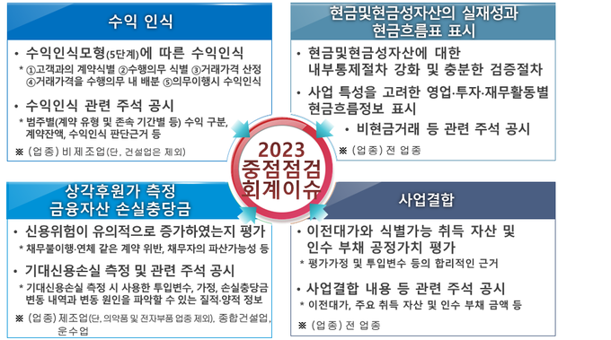 2023년 중점 점검 회계이슈