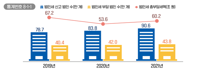 최근 3년간 법인세 신고법인 수 및 총부담세액 현황<자료-2022년 2분기 국세통계>