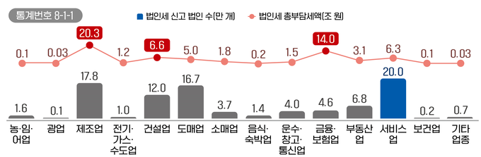 2021년 업태별 법인세 신고현황<자료-2022년 2분기 국세통계>
