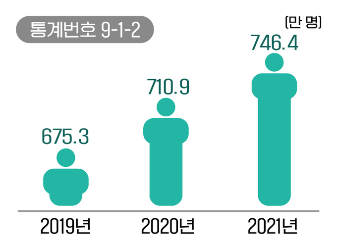 최근 3년간 부가세 신고인원<자료-2022년 국세통계 2차>