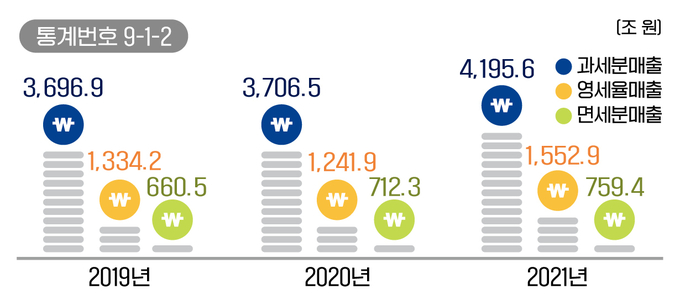 최근 3년간 과세, 영세율, 면세 매출현황<자료-2022년 국세통계 2차>