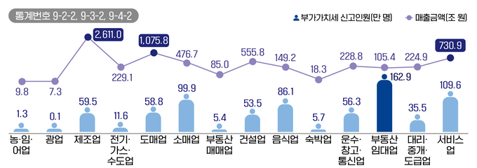 2021년 업태별 부가세 신고현황<자료-2022년 국세통계 2차>