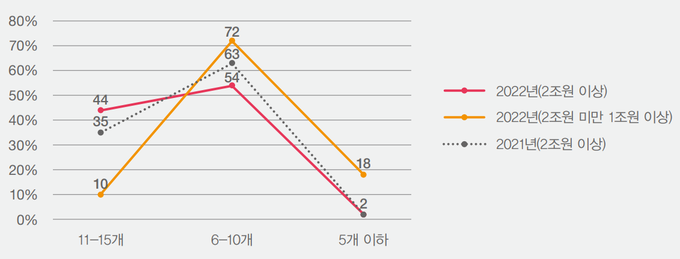  기업 규모별 핵심지표 준수 현황