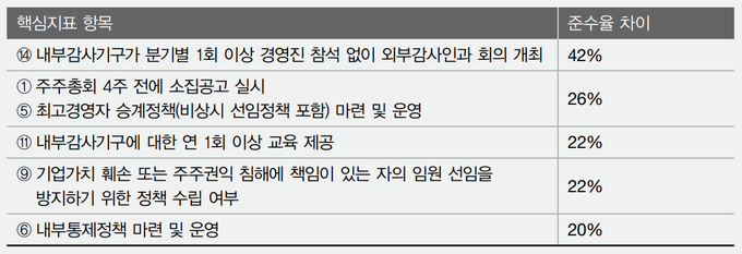기업 규모에 따른 준수율 차이가 큰 핵심지표 항목