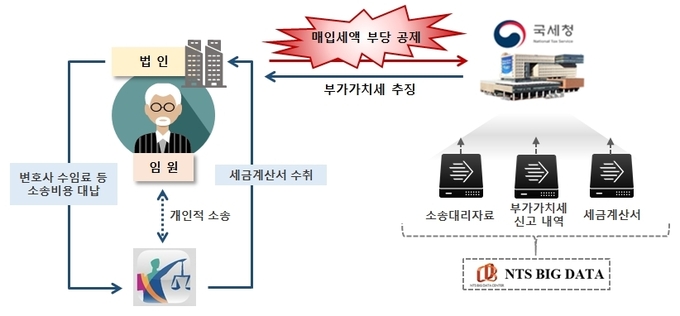 업무와 무관한 개인적 소송비용을 사업장 관련 매입세액으로 잘못 신고해 부당하게 공제받은 사례(자료=국세청)