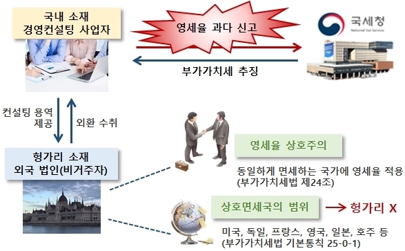 국내 사업장이 없는 외국법인에 전문서비스 용역을 제공하면서 면세 상호주의 고려 없이 무조건 영세율 매출로 신고한 사례(자료=국세청)