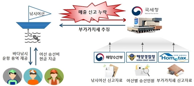 낚시어선 운영업을 영위하는 사업자가 낚시인들로부터 현금으로 승선비를 지급받으면서 부가가치세 매출 신고를 누락한 사례(자료=국세청)