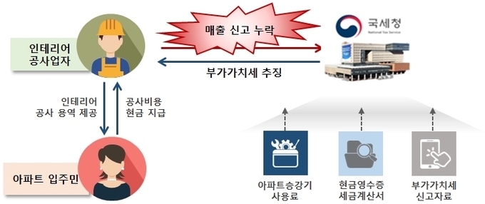 인테리어 공사업을 영위하는 사업자가 비사업자에게 할인을 명목으로 현금 결제를 유도해 부가가치세 매출 신고를 누락한 사례(자료=국세청)
