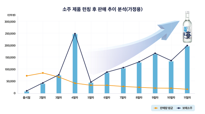 ‘보해소주’가 출시 1년만에 200만병 판매를 돌파하면서 주류시장에 성공적으로 안착했다.