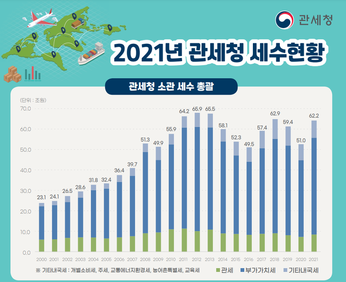 <2021 관세통계연보>