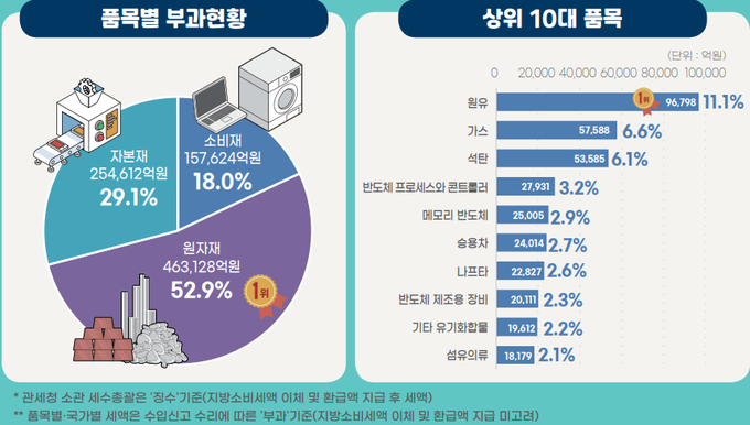 <2021 관세통계연보>