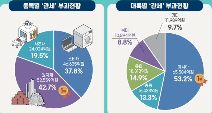 <2021 관세통계연보>