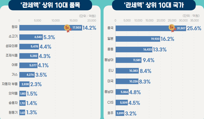 <2021 관세통계연보>