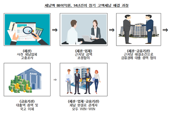 자료=서울세관