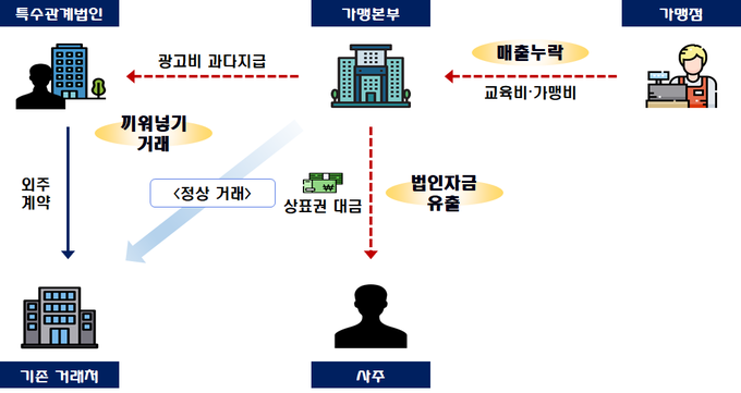 끼워넣기 거래를 통해 사주일가에 부당이익 분여, 법인자금 편법유출한 프랜차이즈 업체(자료=국세청)