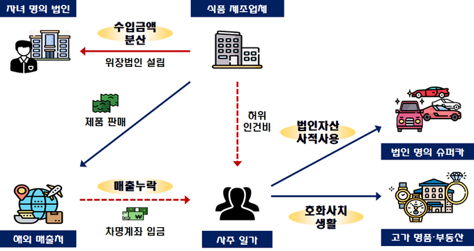 사주 자녀가 법인 명의 슈퍼카 10여대를 사적 사용하며 호화생활을 누리는 식품 제조업체(자료=국세청)