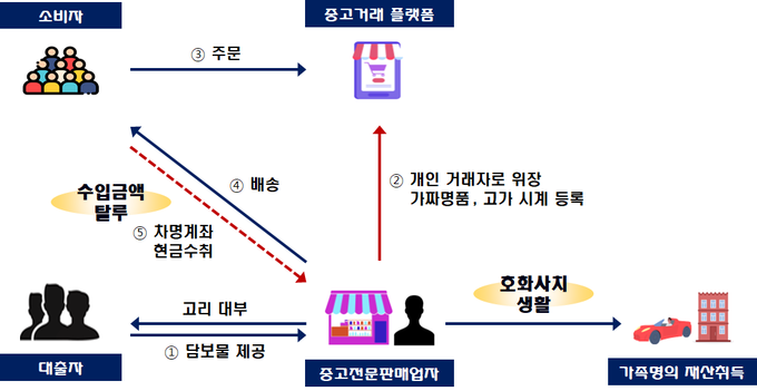 무자료 매입상품, 고리대부 담보물 등을 중고거래 플랫폼을 통해 개인간 거래로 위장·판매하고 신고 누락한 판매업자(자료=국세청)