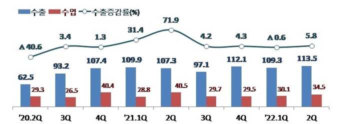 승용차 수출입 현황<단위:억달러, %>(자료-관세청)