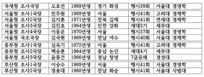국세청 주요 조사국장 현황<2022.8.1. 현재>