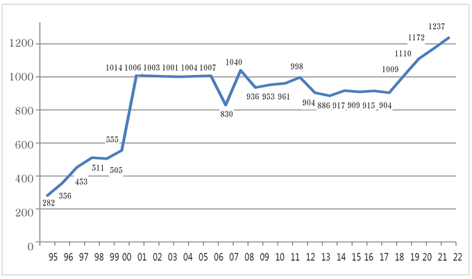 1995~2022년 회계사시험 실제선발인원(자료=금융위)