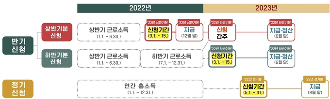 연간 근로장려금 일정 및 2022년 상반기분 신청기간<자료-국세청>