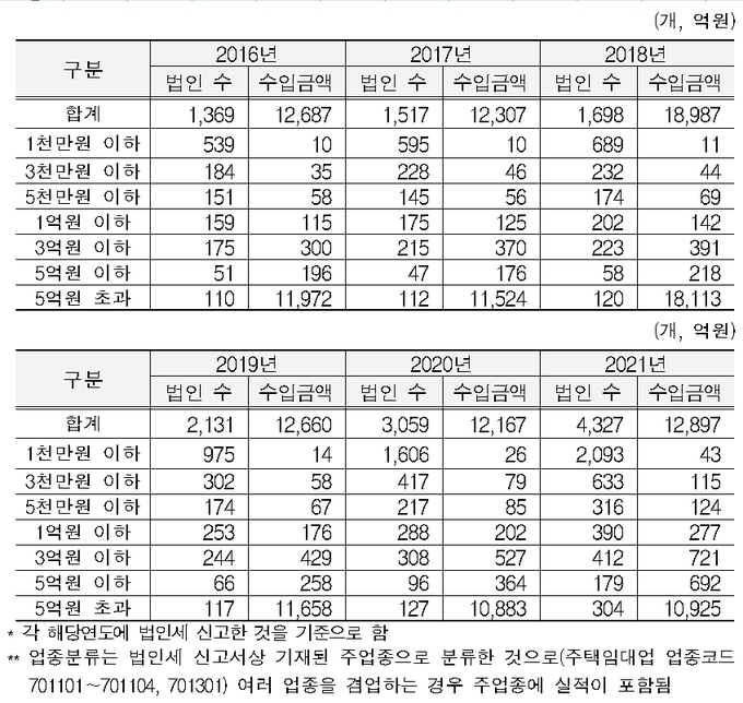 2016~2021년 법인 임대사업자 수입금액 규모별 법인세 신고현황<자료=의원실>