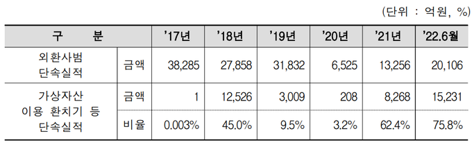 최근 5년간 외환사범 단속실적과 가상자산 이용 환치기 단속실적(자료=의원실)
