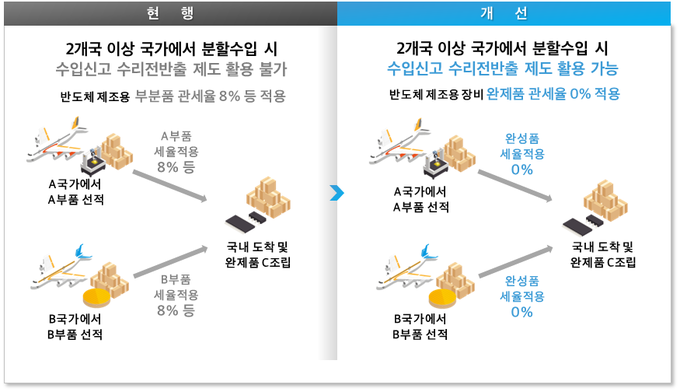수리전반출제도 개선사례<자료=관세청>