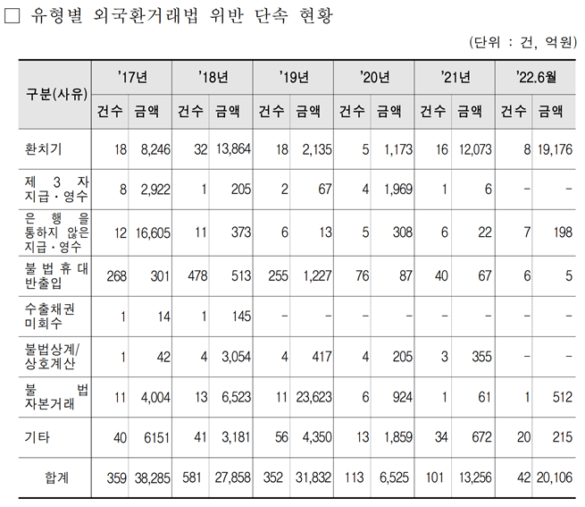 외국환거래법 위반 단속 현황<자료=강병원 의원실 제공>