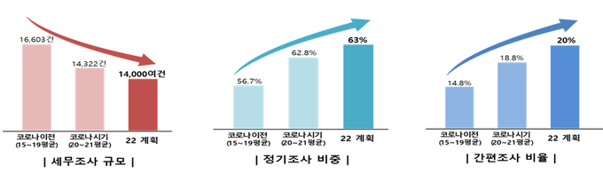 국세청 세무조사 주요 현황.