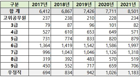 행정부 국가공무원 연도별·직급별 퇴직 현황