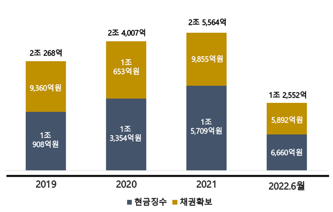 국세청 체납자 재산추적조사 실적<자료-국세청>