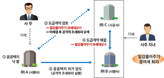 낙찰받은 공공택지를 자녀 지배법인에 저가 양도하며 시행이익을 분여하고 일감 몰아주기 증여세 회피한 사례(자료=국세청)