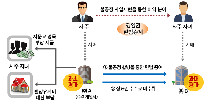 불공정 합병을 통해 자녀에게 경영권을 편법 승계하고, 부당 내부거래를 통해 자녀 지배법인에 이익분여한 사례(자료=국세청)