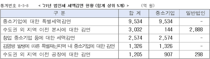 <자료-국세통계연보>