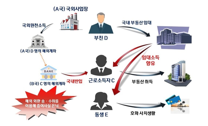 해외 외환 송금을 이용한 편법 증여한 혐의(자료=국세청)