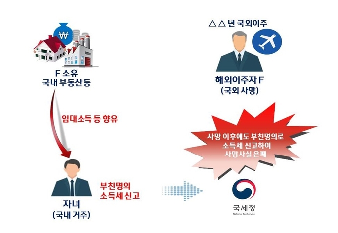 해외이주자 사망 사실 은폐를 통한 상속세 탈루한 혐의(자료=국세청)