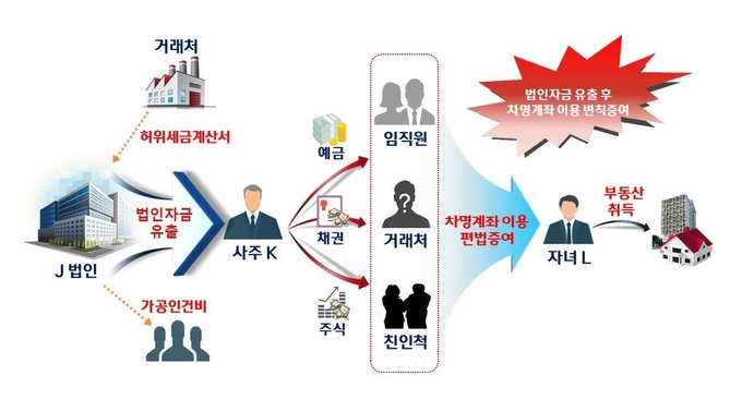 법인자금 유출 후 임직원·친인척 명의로 차명계좌를 운용하고 자녀에게 편법 증여한 혐의(자료=국세청)